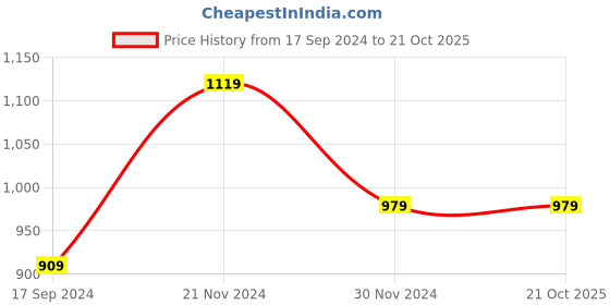 tatacliq.com American Eagle Outfitters White Regular Fit Cotton Polo T-Shirt american eagle Price History Graph from 17 Sep 2024 to 21 Oct 2025