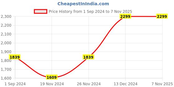 tatacliq.com American Eagle Outfitters White Regular Fit Distressed Jeans american eagle Price History Graph from 1 Sep 2024 to 6 Nov 2025