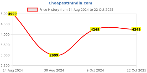 tatacliq.com American Eagle Outfitters White Regular Fit Jeans american eagle Price History Graph from 14 Aug 2024 to 22 Oct 2025