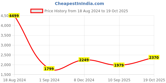 tatacliq.com American Eagle Outfitters  White Regular Fit Jeans american eagle Price History Graph from 18 Aug 2024 to 19 Oct 2025