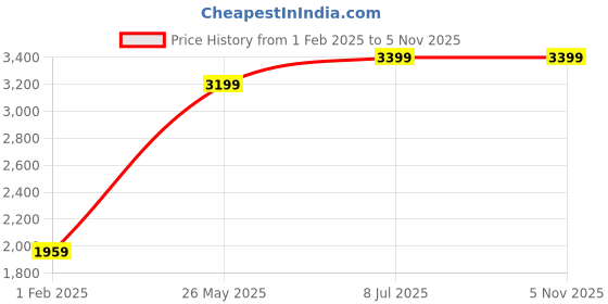 tatacliq.com American Eagle Outfitters White Regular Fit Jeans american eagle Price History Graph from 1 Feb 2025 to 5 Nov 2025