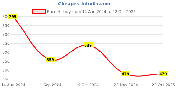 tatacliq.com American Eagle Outfitters White Regular Fit Printed Boxers american eagle Price History Graph from 14 Aug 2024 to 21 Oct 2025