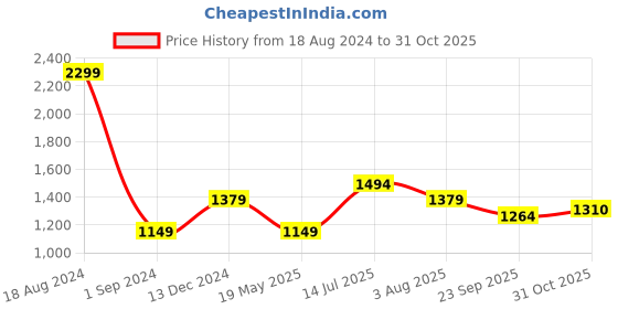 tatacliq.com American Eagle Outfitters White Regular Fit Printed Polo T-Shirt american eagle Price History Graph from 18 Aug 2024 to 31 Oct 2025