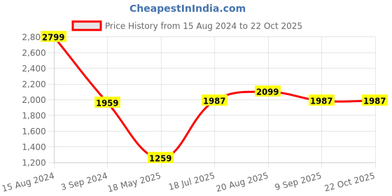 tatacliq.com American Eagle Outfitters White Regular Fit Printed Shirt american eagle Price History Graph from 15 Aug 2024 to 22 Oct 2025