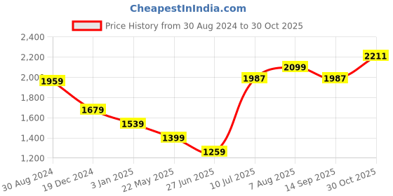 tatacliq.com American Eagle Outfitters White Regular Fit Printed Shirt american eagle Price History Graph from 30 Aug 2024 to 30 Oct 2025