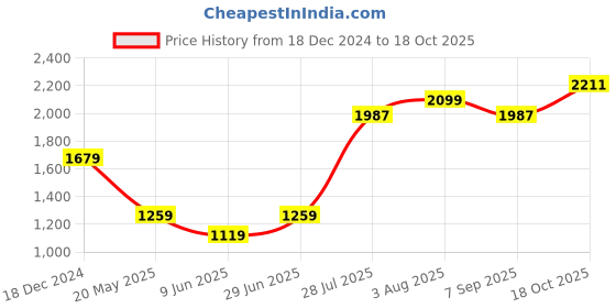 tatacliq.com American Eagle Outfitters White Regular Fit Printed Shirt american eagle Price History Graph from 18 Dec 2024 to 18 Oct 2025