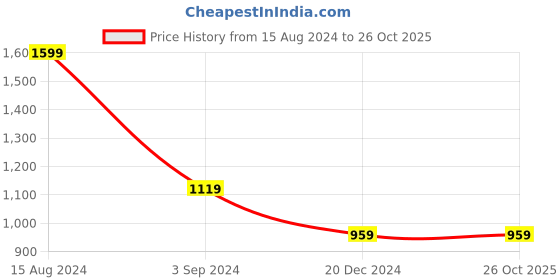 tatacliq.com American Eagle Outfitters White Regular Fit Printed T-Shirts american eagle Price History Graph from 15 Aug 2024 to 26 Oct 2025