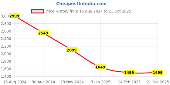 tatacliq.com American Eagle Outfitters White Regular Fit Shirt american eagle Price History Graph from 15 Aug 2024 to 21 Oct 2025
