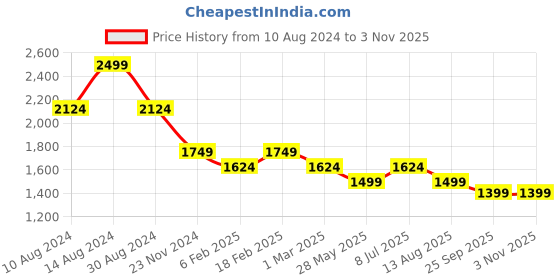 tatacliq.com American Eagle Outfitters White Regular Fit Shirt american eagle outfitters Price History Graph from 10 Aug 2024 to 1 Nov 2025