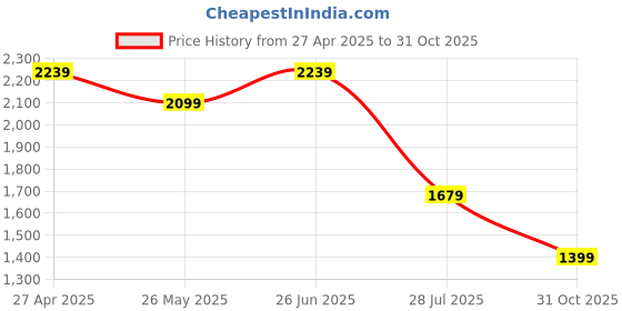 tatacliq.com American Eagle Outfitters White Regular Fit Shirt american eagle outfitters Price History Graph from 27 Apr 2025 to 31 Oct 2025
