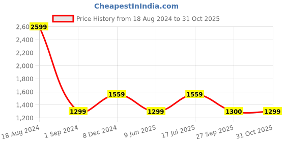 tatacliq.com American Eagle Outfitters White Regular Fit Striped Polo T-Shirt american eagle Price History Graph from 18 Aug 2024 to 31 Oct 2025