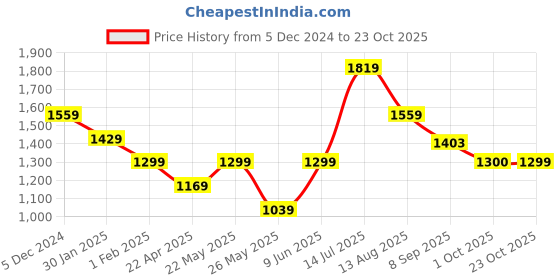 tatacliq.com American Eagle Outfitters White Regular Fit Striped Polo T-Shirt american eagle Price History Graph from 5 Dec 2024 to 23 Oct 2025