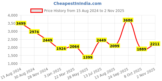 tatacliq.com American Eagle Outfitters White Regular Fit Striped Shirt american eagle Price History Graph from 15 Aug 2024 to 2 Nov 2025