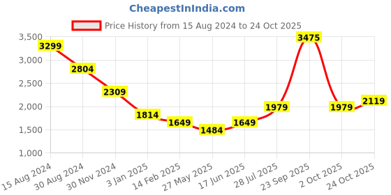 tatacliq.com American Eagle Outfitters White Regular Fit Striped Shirt american eagle Price History Graph from 15 Aug 2024 to 24 Oct 2025