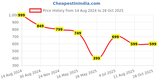 tatacliq.com American Eagle Outfitters White Regular Fit T-Shirt american eagle Price History Graph from 14 Aug 2024 to 28 Oct 2025