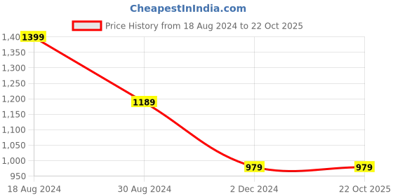 tatacliq.com American Eagle Outfitters White Regular Fit T-Shirt american eagle Price History Graph from 18 Aug 2024 to 22 Oct 2025