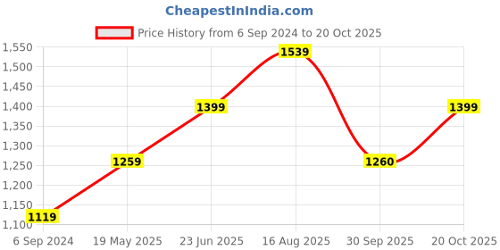 tatacliq.com American Eagle Outfitters White Regular Fit Top american eagle Price History Graph from 6 Sep 2024 to 20 Oct 2025