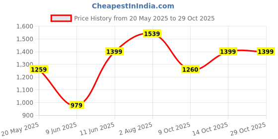 tatacliq.com American Eagle Outfitters White Regular Fit Top american eagle Price History Graph from 20 May 2025 to 29 Oct 2025