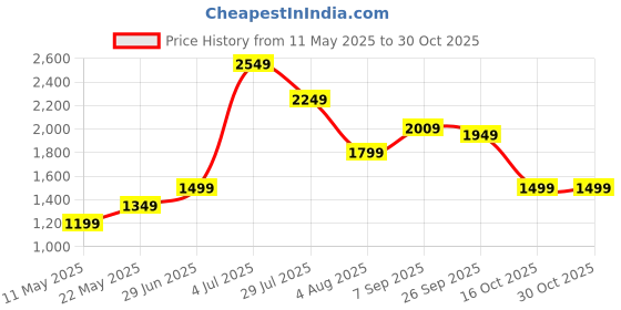 tatacliq.com American Eagle Outfitters White Round Neck Top american eagle Price History Graph from 11 May 2025 to 29 Oct 2025