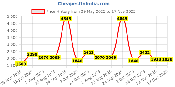 tatacliq.com American Eagle Outfitters White Self Pattern Maxi Dress american eagle outfitters Price History Graph from 29 May 2025 to 16 Nov 2025