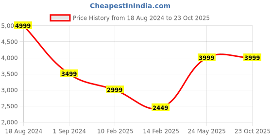 tatacliq.com American Eagle Outfitters White Slim Fit Jeans american eagle Price History Graph from 18 Aug 2024 to 22 Oct 2025