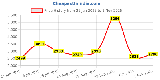 tatacliq.com American Eagle Outfitters White Slim Fit Jeans american eagle outfitters Price History Graph from 21 Jun 2025 to 1 Nov 2025