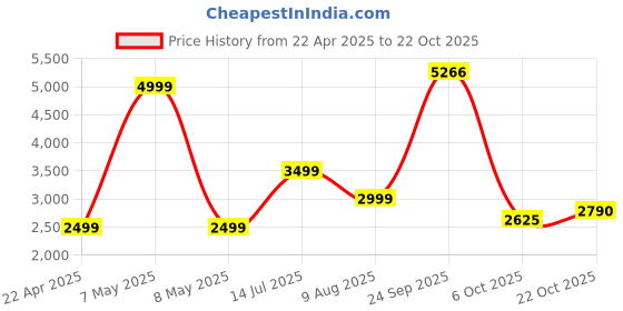 tatacliq.com American Eagle Outfitters White Slim Fit Jeans american eagle outfitters Price History Graph from 22 Apr 2025 to 22 Oct 2025