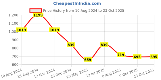 tatacliq.com American Eagle Outfitters White Slim Fit T-Shirt american eagle outfitters Price History Graph from 10 Aug 2024 to 23 Oct 2025