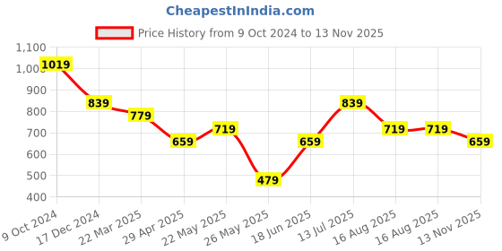 tatacliq.com American Eagle Outfitters White Slim Fit T-Shirt american eagle outfitters Price History Graph from 9 Oct 2024 to 13 Nov 2025