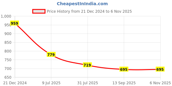 tatacliq.com American Eagle Outfitters White Slim Fit Tank Top american eagle outfitters Price History Graph from 21 Dec 2024 to 4 Nov 2025