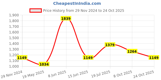 tatacliq.com American Eagle Outfitters White Striped Top american eagle Price History Graph from 29 Nov 2024 to 24 Oct 2025