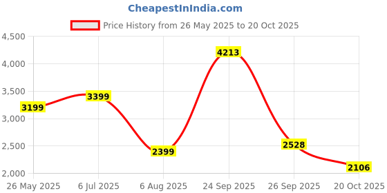 tatacliq.com American Eagle Outfitters White V Neck Jumpsuit american eagle Price History Graph from 26 May 2025 to 20 Oct 2025