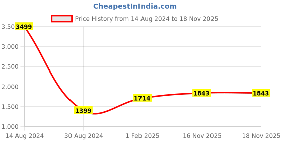 tatacliq.com American Eagle Outfitters Yellow Checks Hoodie american eagle Price History Graph from 14 Aug 2024 to 18 Nov 2025