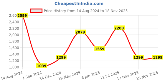 tatacliq.com American Eagle Outfitters Yellow Cotton Floral Print Button-Up Shirt american eagle outfitters Price History Graph from 14 Aug 2024 to 17 Nov 2025