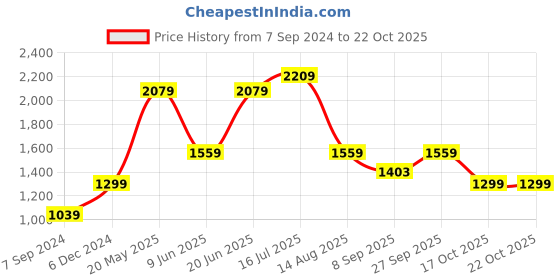 tatacliq.com American Eagle Outfitters Yellow Cotton Floral Print Button-Up Shirt american eagle outfitters Price History Graph from 7 Sep 2024 to 21 Oct 2025