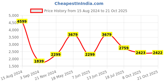 tatacliq.com American Eagle Outfitters Yellow Cotton Parachute Pants american eagle outfitters Price History Graph from 15 Aug 2024 to 21 Oct 2025