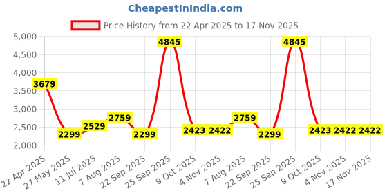 tatacliq.com American Eagle Outfitters Yellow Cotton Parachute Pants american eagle outfitters Price History Graph from 22 Apr 2025 to 17 Nov 2025