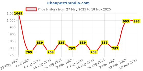 tatacliq.com American Eagle Outfitters Yellow Cotton Printed T-Shirt american eagle Price History Graph from 27 May 2025 to 18 Nov 2025