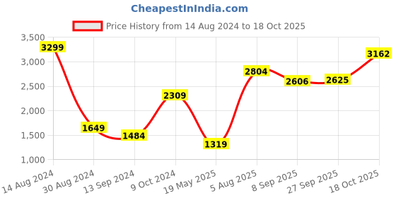 tatacliq.com American Eagle Outfitters Yellow Cotton Regular Fit Checks Shirt american eagle Price History Graph from 14 Aug 2024 to 18 Oct 2025