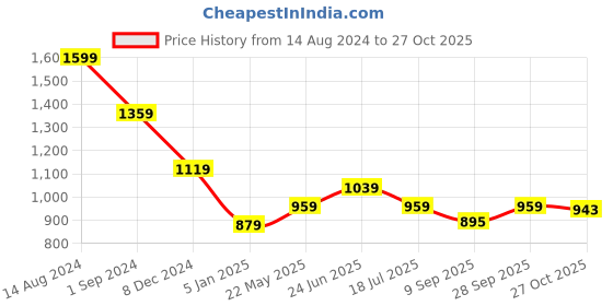 tatacliq.com American Eagle Outfitters Yellow Cotton Slim Fit Polo T-Shirt american eagle Price History Graph from 14 Aug 2024 to 27 Oct 2025