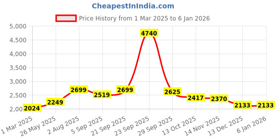 tatacliq.com American Eagle Outfitters Yellow Floral Print Dress american eagle Price History Graph from 1 Mar 2025 to 3 Jan 2026