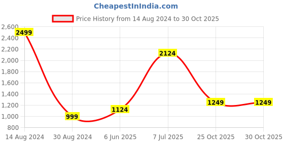 tatacliq.com American Eagle Outfitters Yellow Floral Print Mini Skirt american eagle Price History Graph from 14 Aug 2024 to 29 Oct 2025