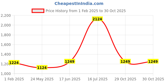 tatacliq.com American Eagle Outfitters Yellow Floral Print Mini Skirt american eagle Price History Graph from 1 Feb 2025 to 29 Oct 2025