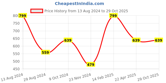 tatacliq.com American Eagle Outfitters Yellow Graphic Print Trunks american eagle Price History Graph from 13 Aug 2024 to 29 Oct 2025