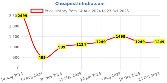 tatacliq.com American Eagle Outfitters Yellow Printed V Neck Top american eagle Price History Graph from 14 Aug 2024 to 22 Oct 2025