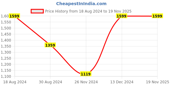 tatacliq.com American Eagle Outfitters Yellow Regular Fit Polo T-Shirt american eagle Price History Graph from 18 Aug 2024 to 18 Nov 2025