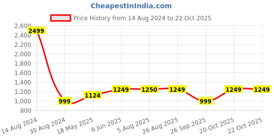 tatacliq.com American Eagle Outfitters Yellow Regular Fit Shorts american eagle Price History Graph from 14 Aug 2024 to 22 Oct 2025
