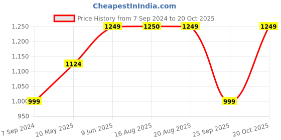 tatacliq.com American Eagle Outfitters Yellow Regular Fit Shorts american eagle Price History Graph from 7 Sep 2024 to 20 Oct 2025