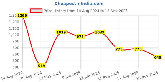 tatacliq.com American Eagle Outfitters Yellow Round Neck T-Shirt american eagle Price History Graph from 14 Aug 2024 to 16 Nov 2025