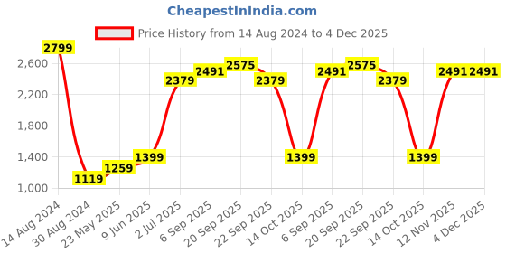 tatacliq.com American Eagle Outfitters Yellow Striped Crop Top american eagle Price History Graph from 14 Aug 2024 to 4 Dec 2025